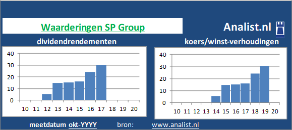 koerswinst/><BR><p>Het chemiebedrijf keerde in de afgelopen vijf jaar haar aandeelhouders geen dividenden uit. </p>Volgens de klassieke beleggingstheorie zou het aandeel zodoende een dividendloos glamouraandeel genoemd worden. </p><p class=